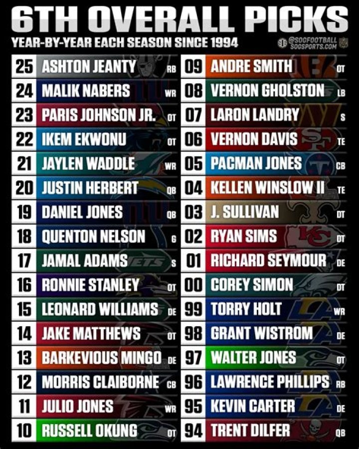 Himself - 6th Overall Pick